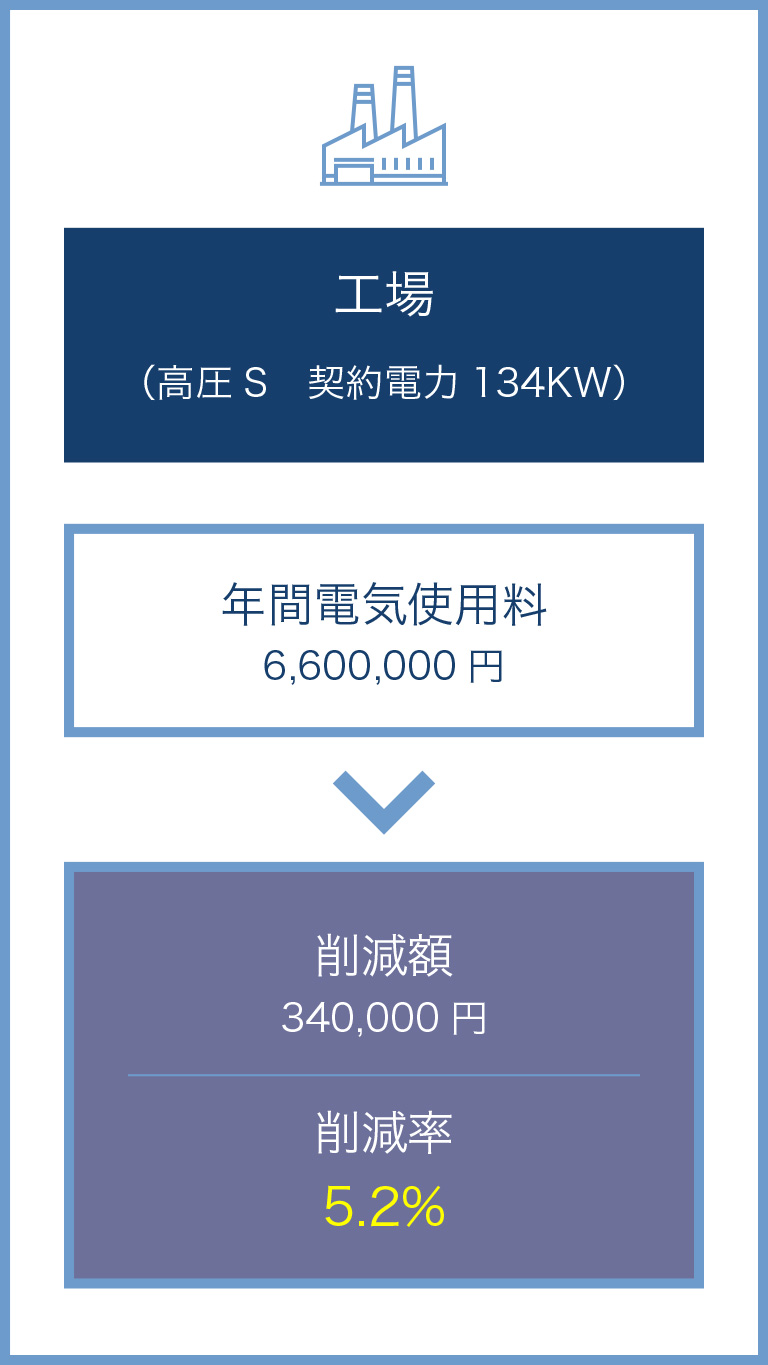 工場
（高圧S 契約電力134KW）
年間電気使用量　6,600,000円
削減額　340,000円
削減率 5.2％