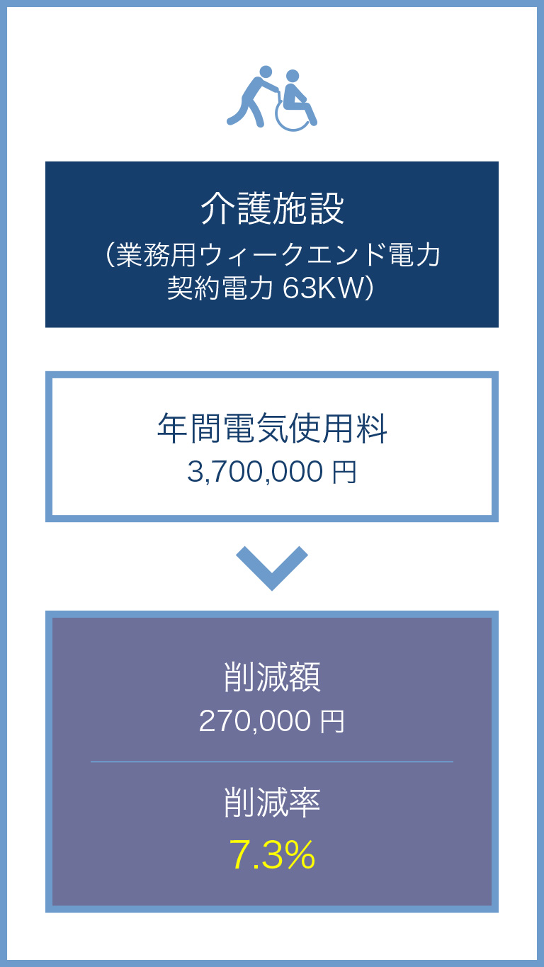 介護施設
（業務用ウィークエンド電力 契約電力63KW）
年間電気使用量　3,700,000円
削減額　370,000円
削減率 7.3％