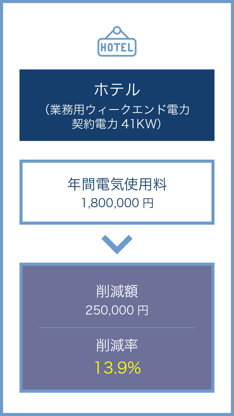 ホテル
（業務用ウィークエンド電力 契約電力41KW）
年間電気使用量　1,800,000円
削減額　250,000円
削減率 13.9％