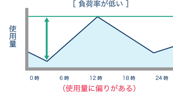 負担率が低い
（使用量に偏りがある）