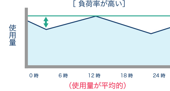 負担率が高い
（使用量が平均的）